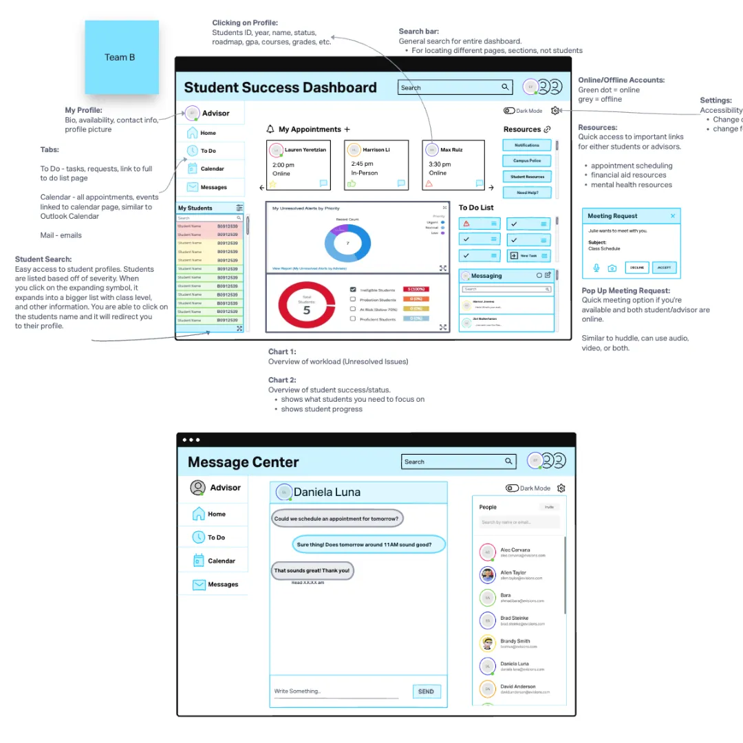 Wireframes for the Student Success Dashboard: an advisor home screen with appointments, a student list, charts and a to-do list, and a message center.